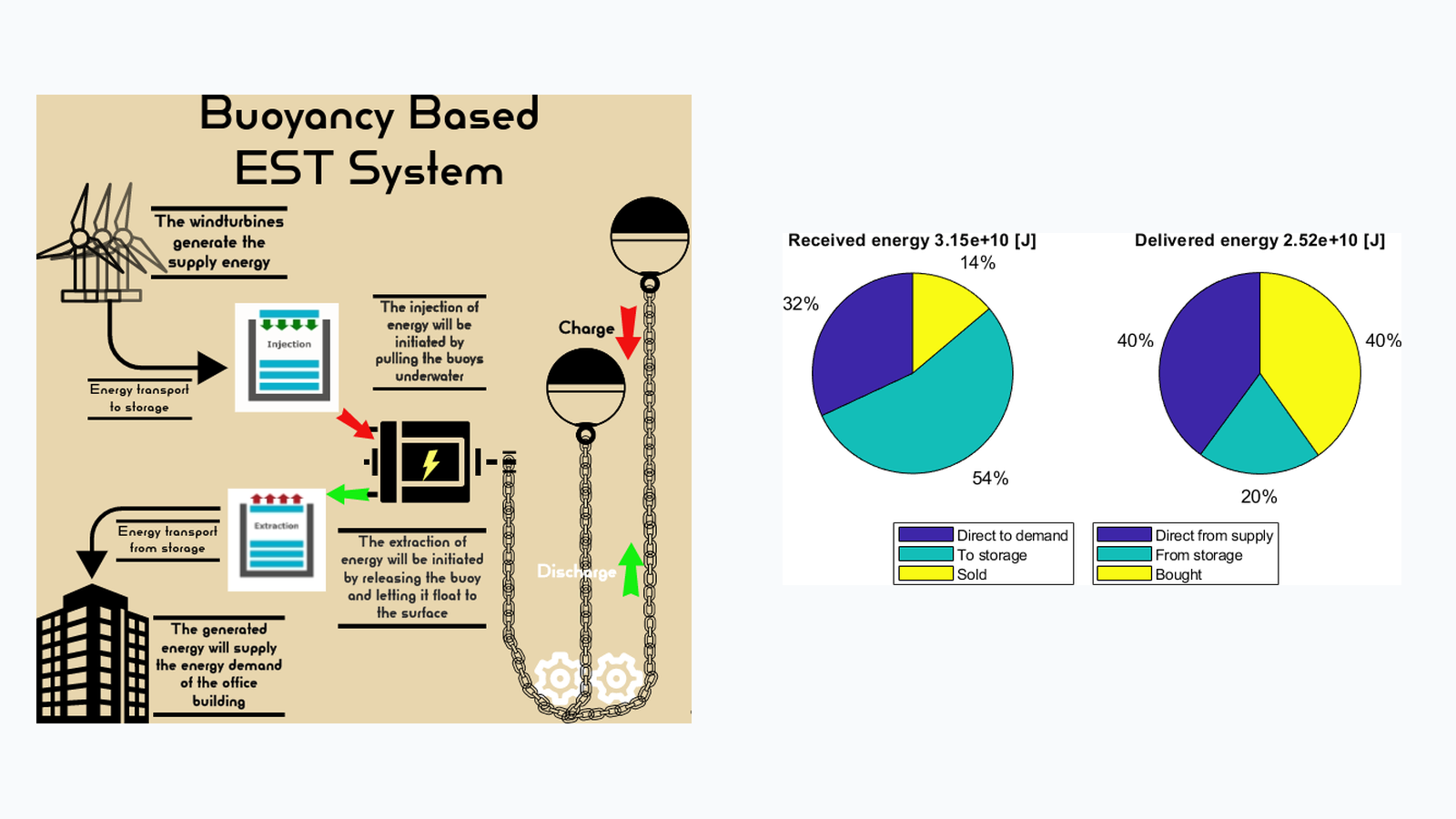 Thumbnail for Gravity-Buoy Energy Storage System