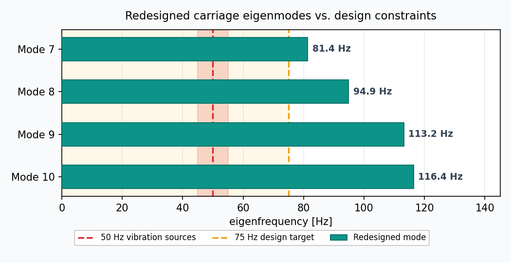 Horizontal bar chart of the four redesigned structural eigenfrequencies (Modes 7-10 at 81.4, 94.9, 113.2, 116.4 Hz). The 50 Hz vibration-source band is shaded red and the 75 Hz design target is marked with a dashed line; every redesigned mode clears both with margin.