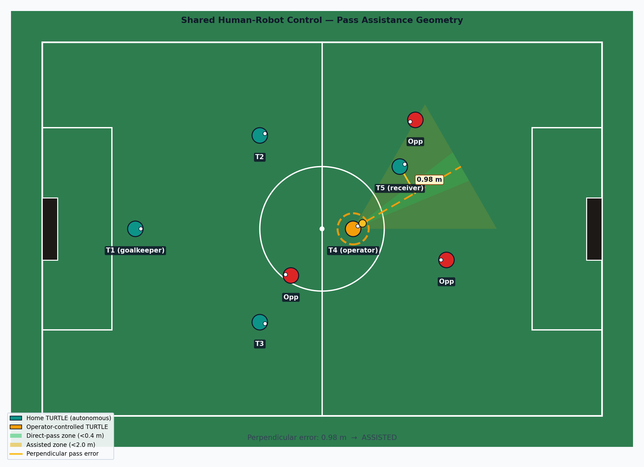 Shared control logic diagram for autonomous soccer robots