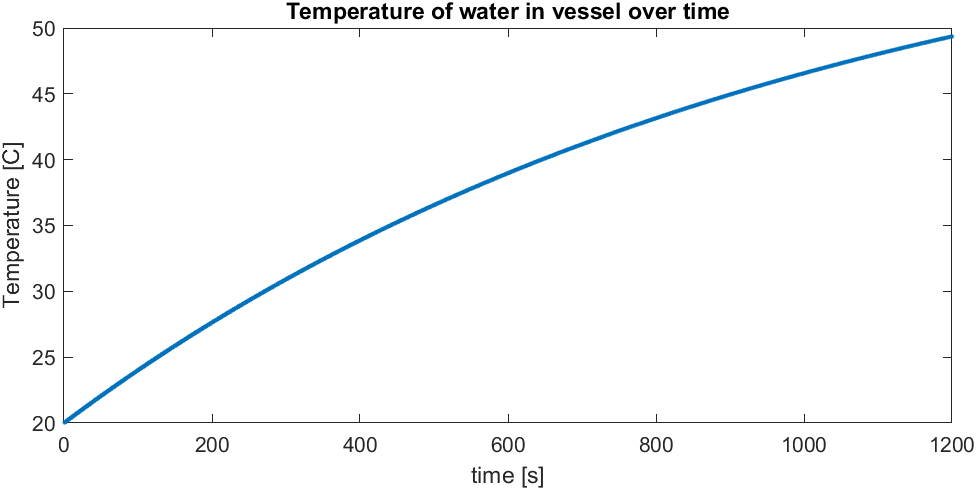 Temperature vs. time — model prediction