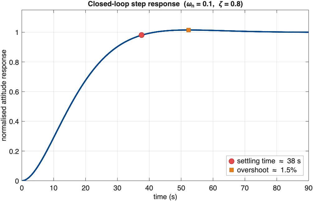 Closed-loop step responses for the roll, pitch and yaw axes under the decentralised PD law with (omega_n, zeta) = (0.1, 0.8). All three axes track the same second-order response, settling to within plus or minus 2 percent in roughly 38 seconds with about 1.5 percent overshoot.
