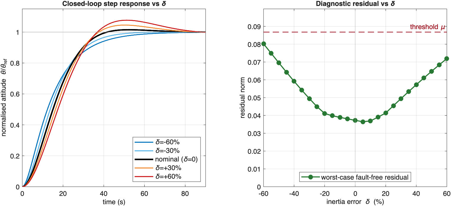 Two panels showing robustness to an inertia error delta swept from minus 60 to plus 60 percent. Left: closed-loop step responses remain stable for every delta; a heavier spacecraft (positive delta) overshoots more, up to about 8 percent at plus 60 percent, while a lighter spacecraft is overdamped, but all settle to the reference. Right: the worst-case fault-free residual rises with the magnitude of delta but stays below the detection threshold mu across the whole sweep.