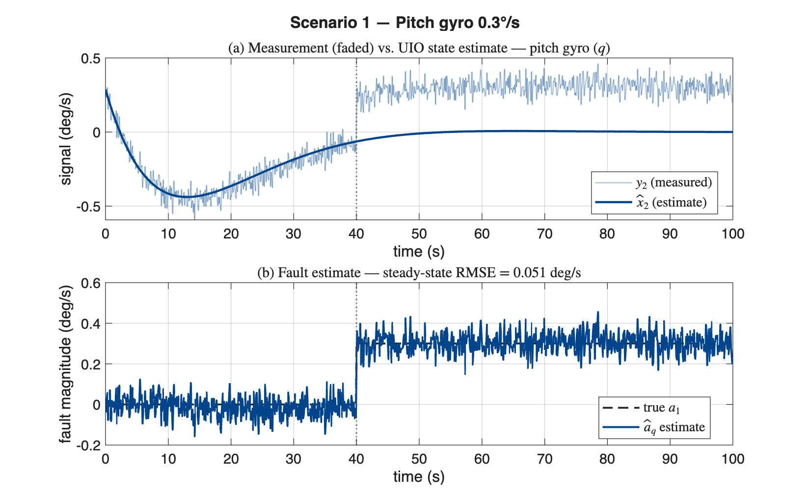Scenario 1, a 0.3 degree-per-second bias injected on the pitch gyro at t = 40 seconds. Top panel: the noisy measurement diverges upward while the UIO state estimate stays on the true, healthy pitch-rate trajectory. Bottom panel: the reconstructed fault estimate jumps from zero and locks onto the 0.3 degree-per-second bias within one or two samples, with a steady-state RMSE of 0.051 degrees per second, equal to the gyro noise floor.