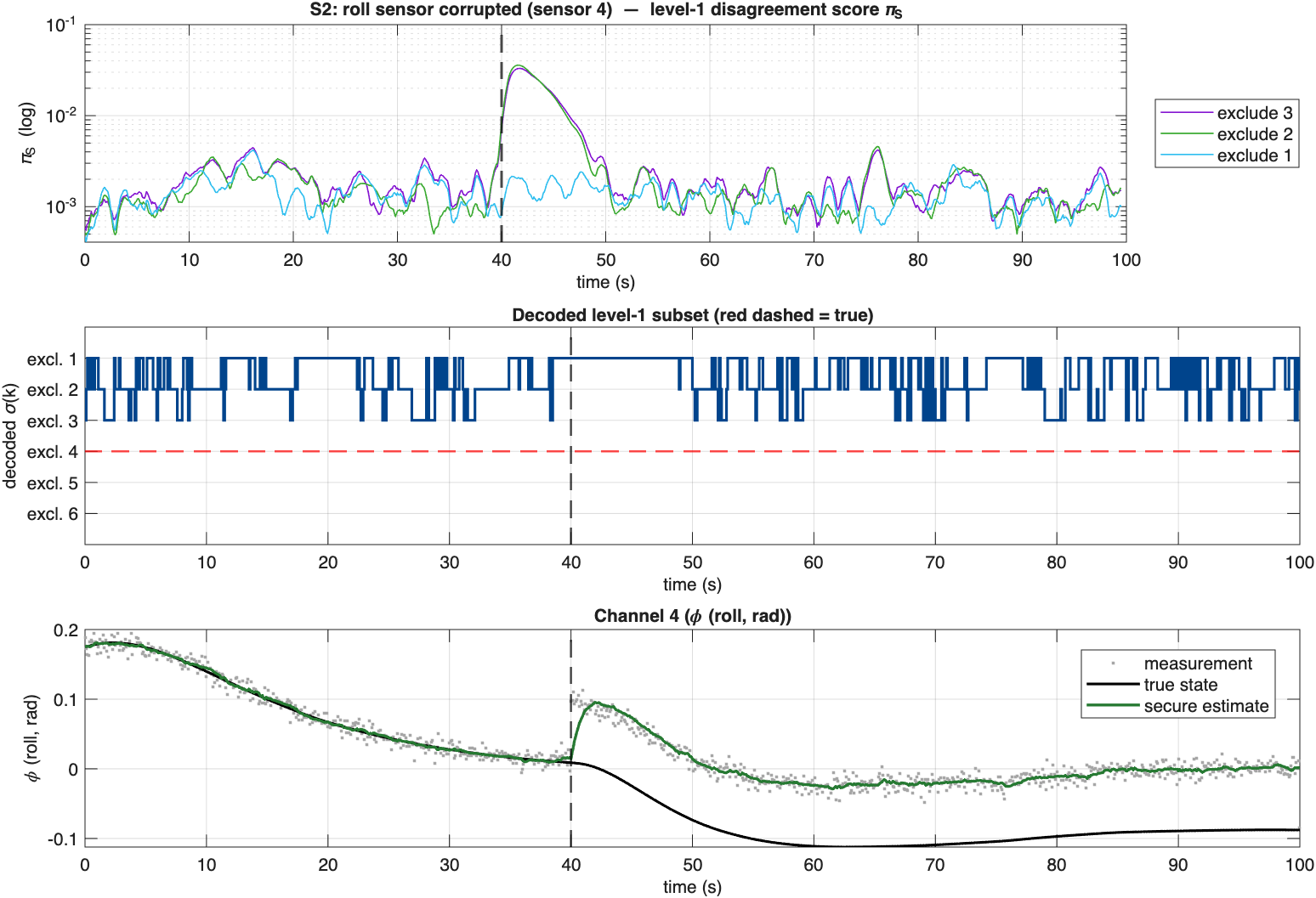 Failure case: a bias injected on the roll angle sensor (sensor 4) at t = 40 seconds. Top: the level-1 disagreement scores for the exclude-1, exclude-2 and exclude-3 observers all spike after the attack; none stays near zero. Middle: the decoded subset never selects exclude-4 (the true attacked sensor, marked by the red dashed line) because every subset that drops an angle sensor is unobservable and excluded from the candidate pool. Bottom: on the roll channel the secure estimate tracks the corrupted measurement and diverges from the true state.