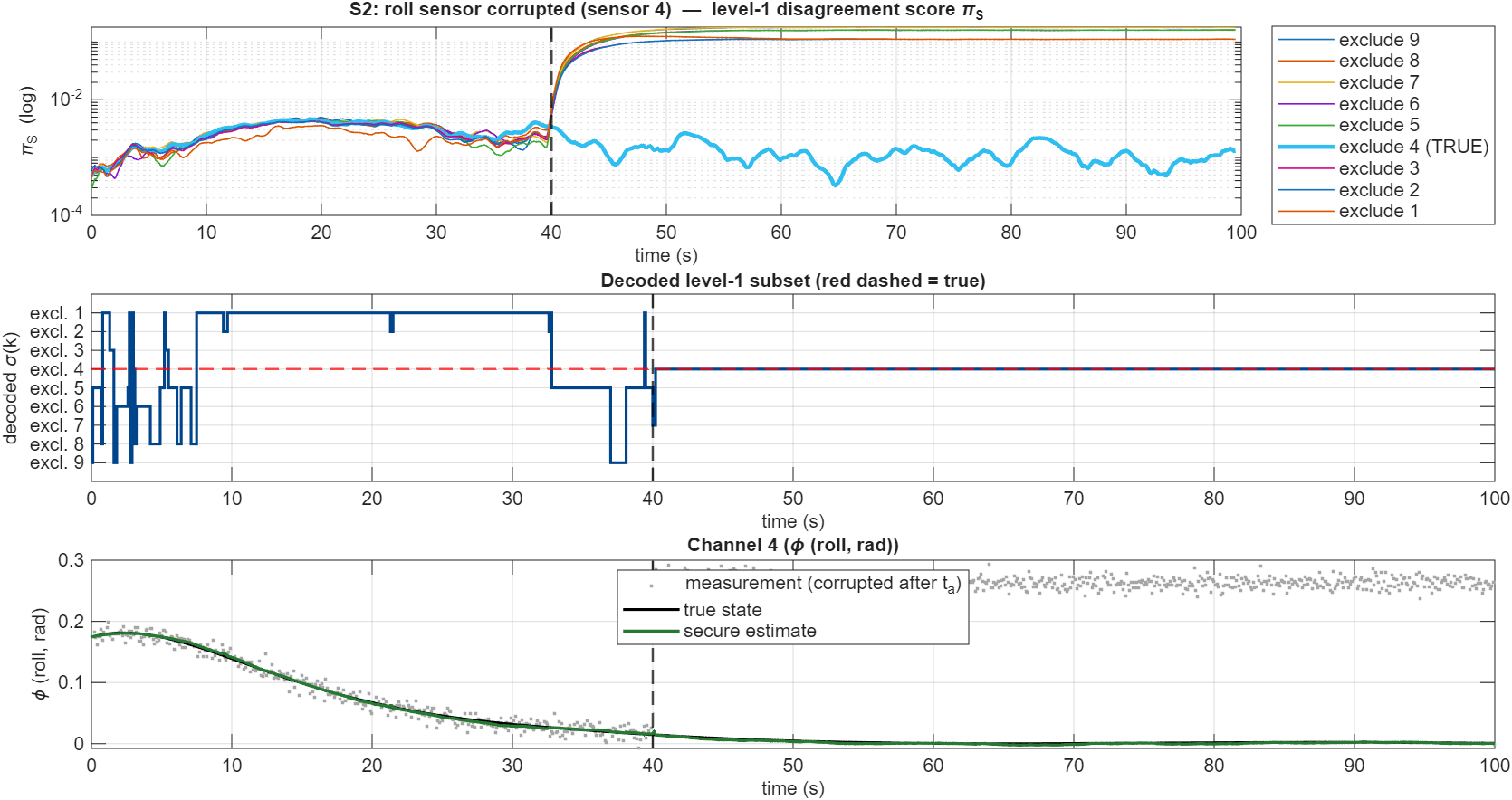 The same roll angle sensor attack, now with the augmented nine-sensor architecture including the three summation sensors. The decoder correctly identifies and rejects the corrupted roll sensor, and the secure state estimate stays locked on the true roll trajectory throughout the attack, confirming global one-fault observability.