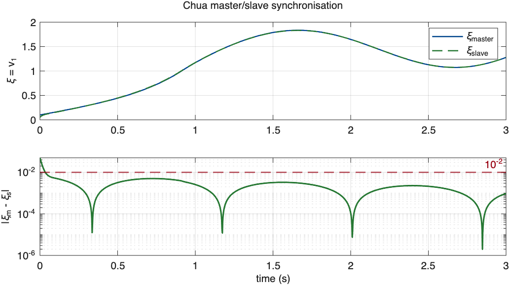 Master and slave Chua-circuit synchronisation. Top panel: the master encoding signal xi and the slave's copy overlap almost perfectly within a fraction of a second. Bottom panel: the synchronisation error, the absolute difference between master and slave, plotted on a log scale, drops below ten to the minus two within about 0.3 seconds and keeps decaying with periodic dips toward ten to the minus six.