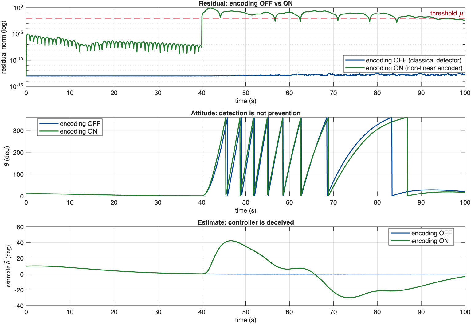 Three stacked panels comparing the detector with encoding off versus on. Top: the residual norm on a log scale. With encoding off (classical detector) it stays flat at the noise floor before and after the attack at t = 40 seconds. With encoding on it jumps several orders of magnitude above the threshold mu the moment the attack starts. Middle: the attitude angle theta drifts and wraps around either way, illustrating that detection is not prevention. Bottom: the controller's state estimate is driven away from zero during the attack, showing the controller is deceived even though the attack is now detectable.